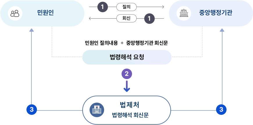 업무절차이미지 : 1.법제처에 법령해석을 진행하기에 앞서 민원인은 중앙행정기관에 법령해석으로 요청하고 중앙행정기관은 민원인에게 회신문을 제공합니다. 2.법제처에 법령해석 요청시 민원인의 질의내용과 중앙행정기관의 회신문을 필수로 첨부하여 요청합니다. 3.법제처는 법령해석한 회신문을 민원인 또는 중앙행정기관에 제공합니다.